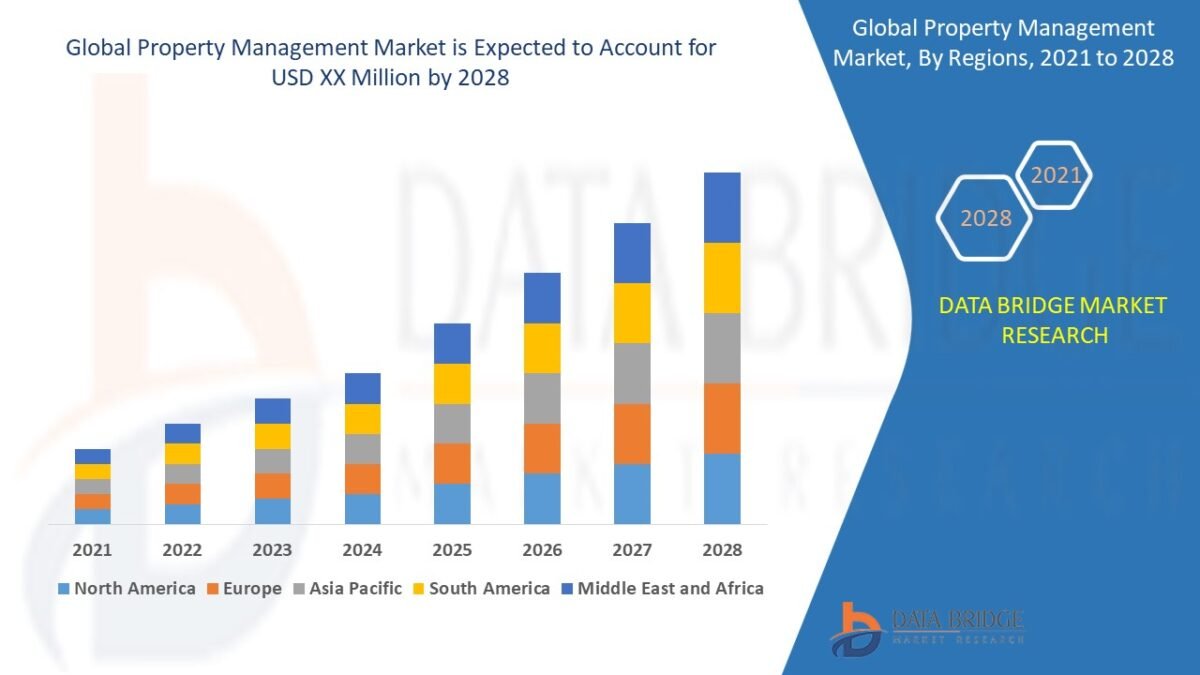 Global Property Management Market