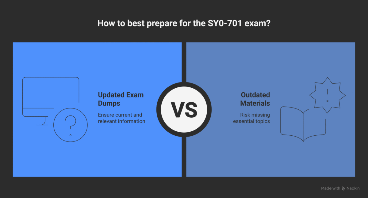 Avoid These SY0-701 Exam Mistakes: Why Updated Exam Dumps Make the Difference